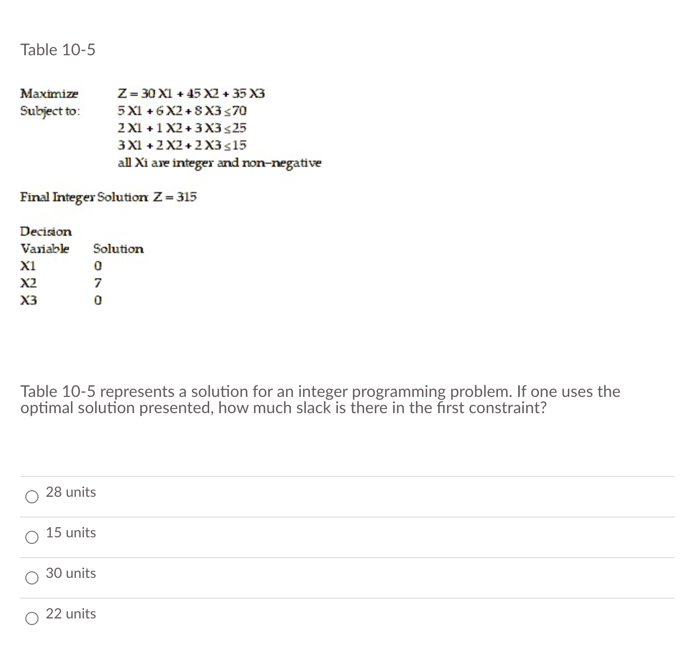  Table 10-5 Maximize: Z=30x1+45x2+353 Subject to: 5x1+6x2+8x370 ,2x1+1x2+3x325 ,3x1+2x2+2x315 all xi