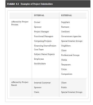 Develop a stakeholder analysis. Identify as many stakeholders as you can using