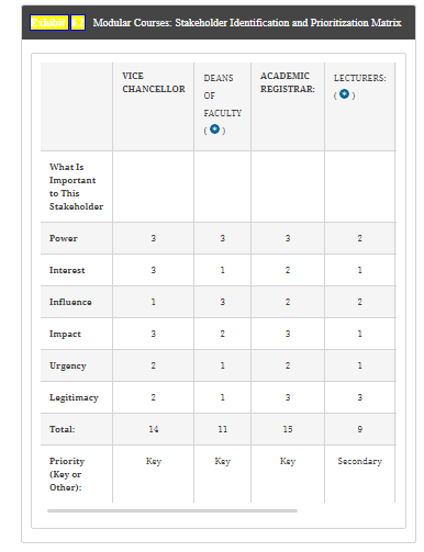 Exhibit 6.1. List stakeholders by name and title where possible. Prioritize the