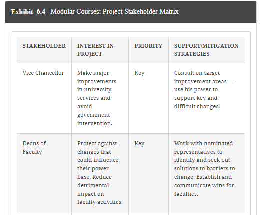 as shown in Exhibit 6.4. Recognize that some stakeholders may have an