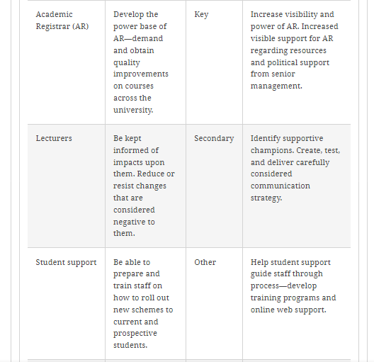 interest in multiple aspects of the project process or results. Describe the