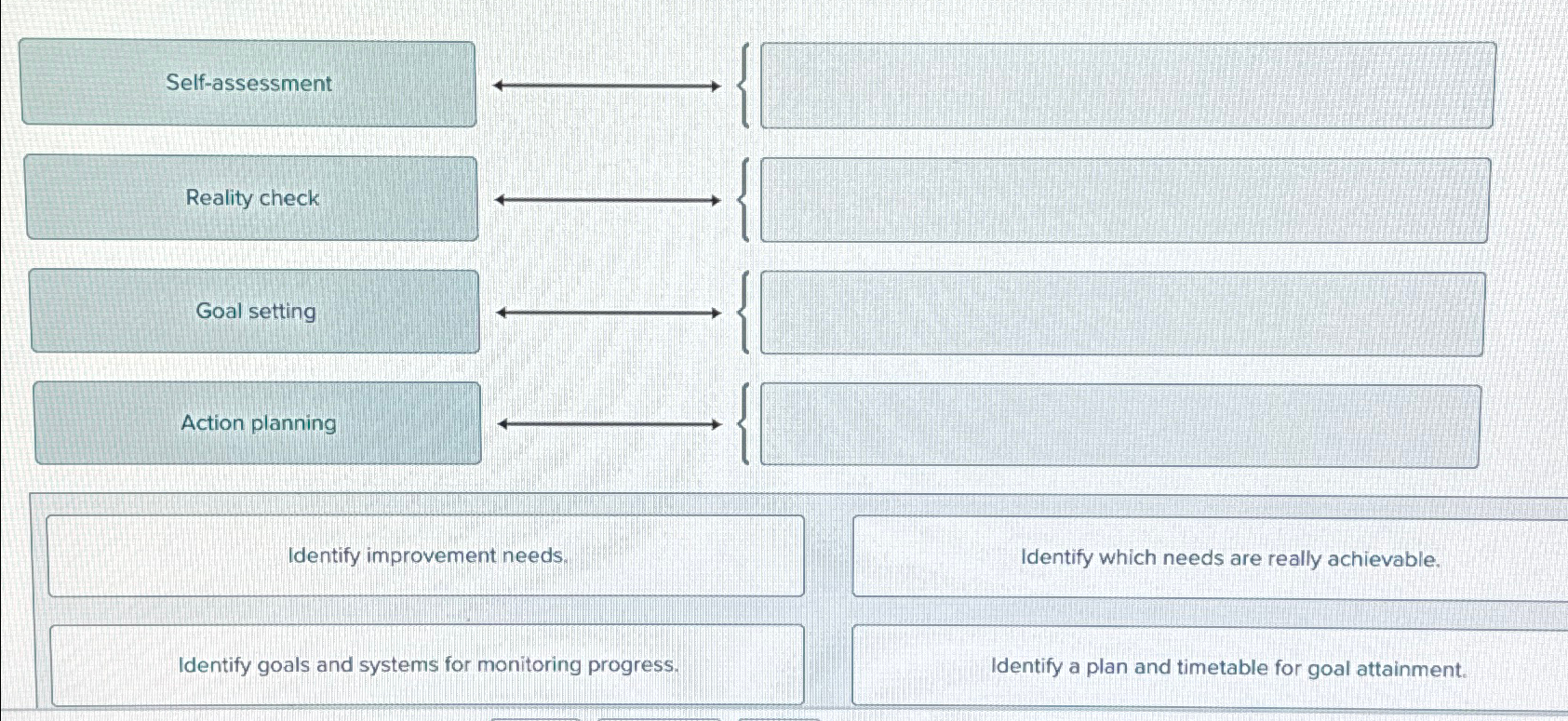  Self-assessment Goal setting Action planning Identify improvement needs. Identify which needs
