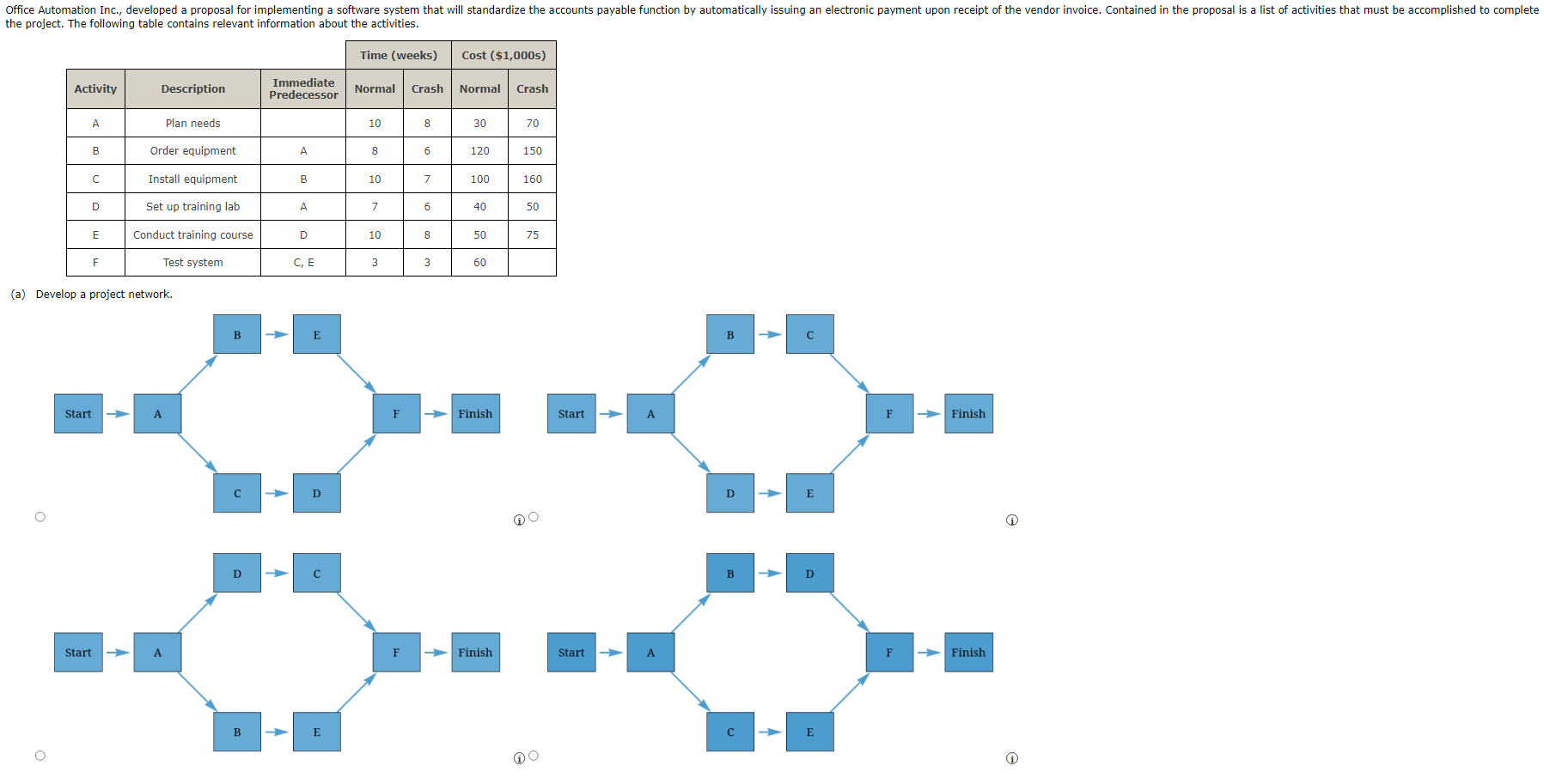 (a) Mavolnn a nroiprt notwork (b) Develop an activity schedule. (c)