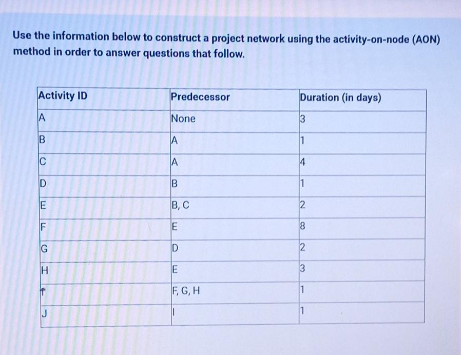 Use the information below to construct a project network using the