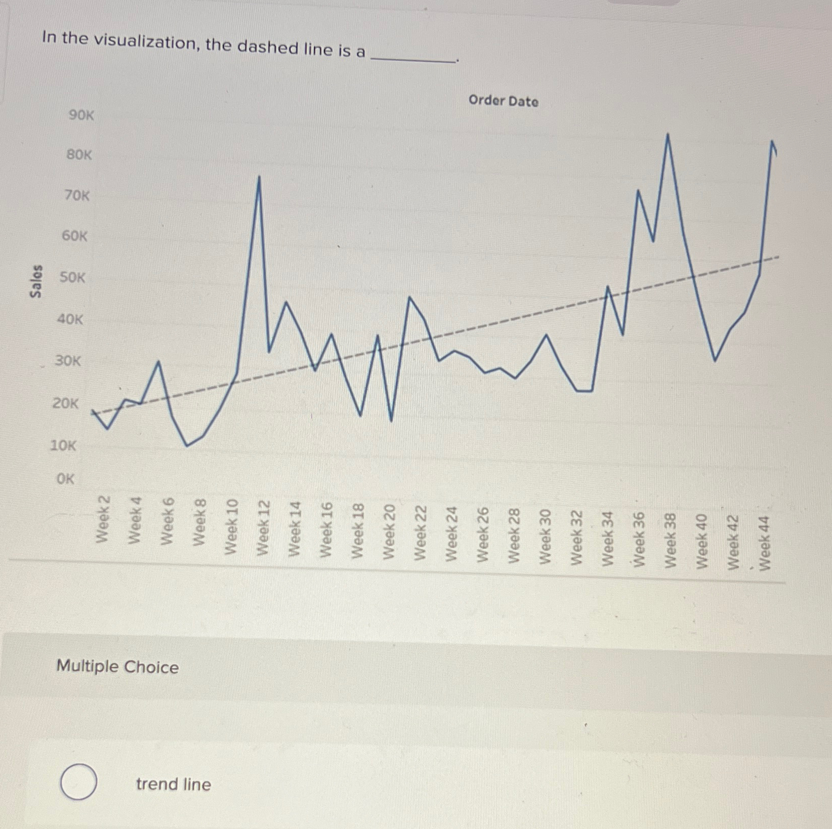  In the visualization, the dashed line is a Multiple Choice trend