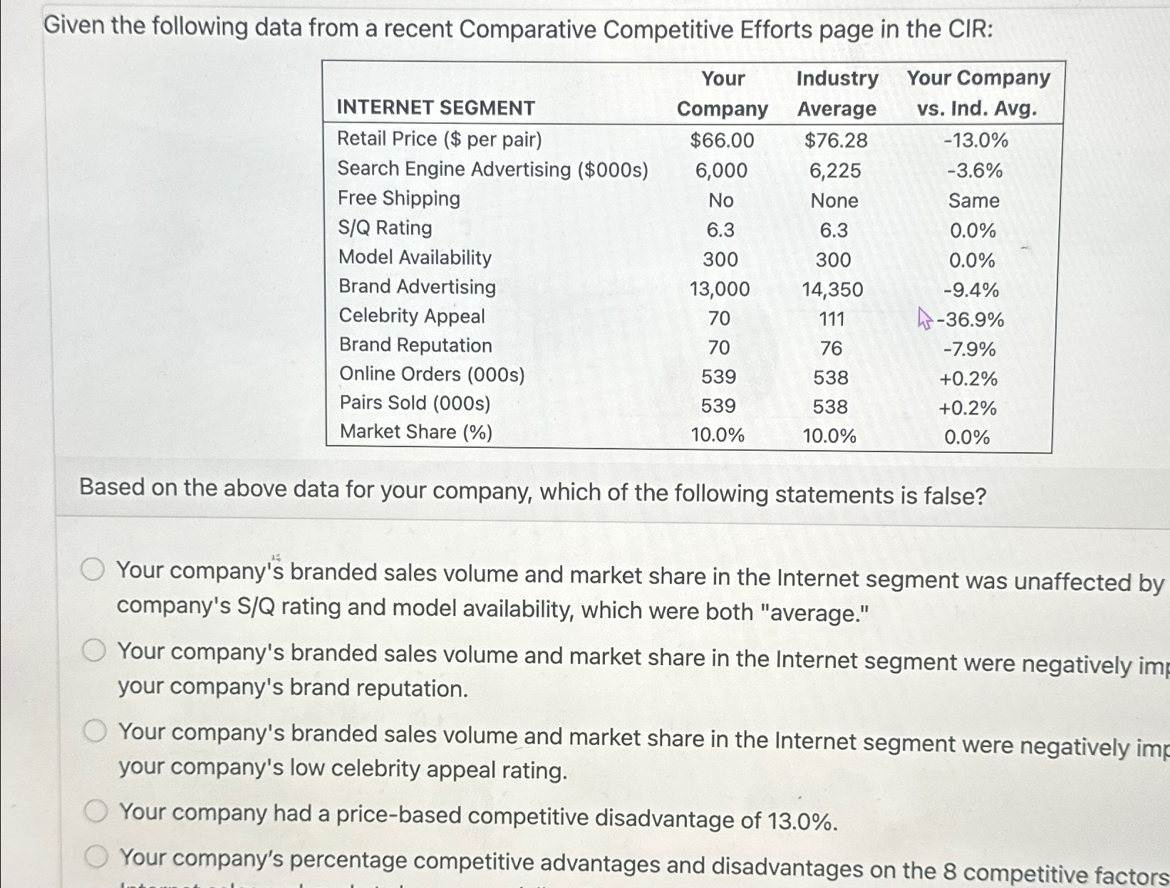  Given the following data from a recent Comparative Competitive Efforts page
