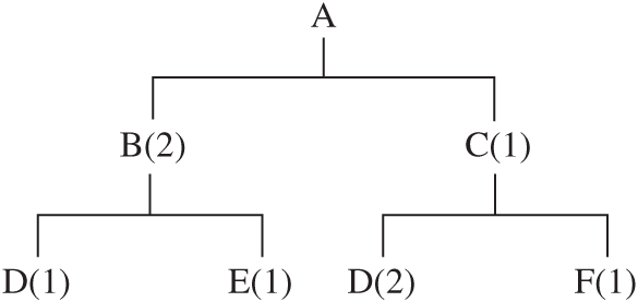thumbs up!! 4.2. Given the following parents and components, construct a product