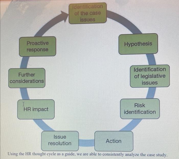 this skill will allow the HR practitioner to respond to issues as