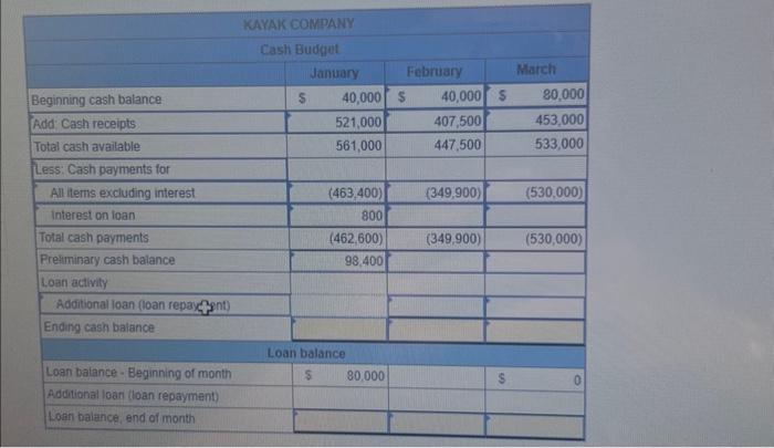 have is correct. Kayak Company budgeted the following cash receipts (excluding cash
