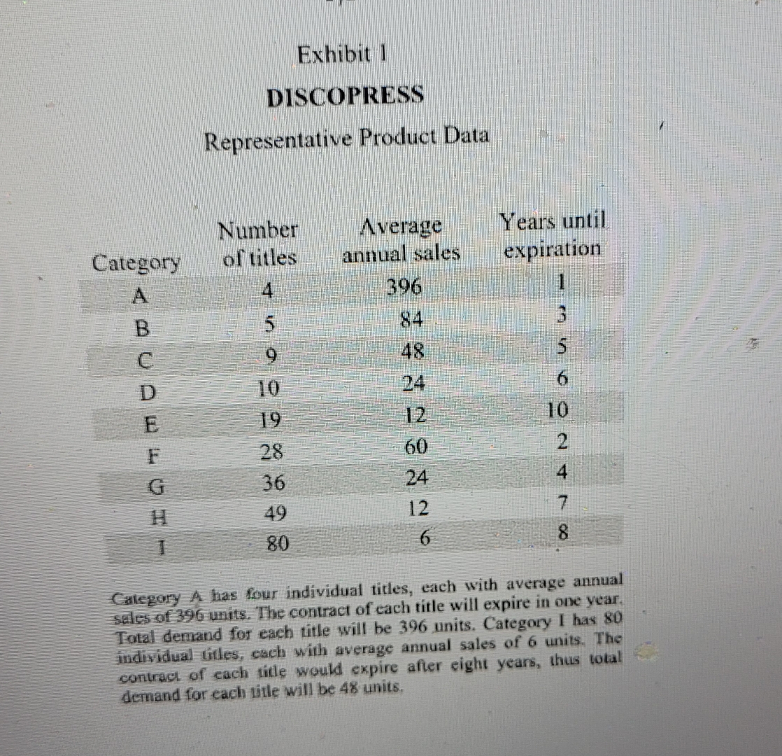  Exhibit 1 DISCOPRESS Representative Product Data \table[[Category,\table[[Number],[of titles]],\table[[Average],[annual sales]],\table[[Years until],[expiration]]],[A,4,396,1],[B,5,84,3],[C,9,48,5],[D,10,24,6],[E,19,12,10],[F,28,60,2],[G,36,24,4],[H,49,12,7],[I,80,6,8]] Calegory