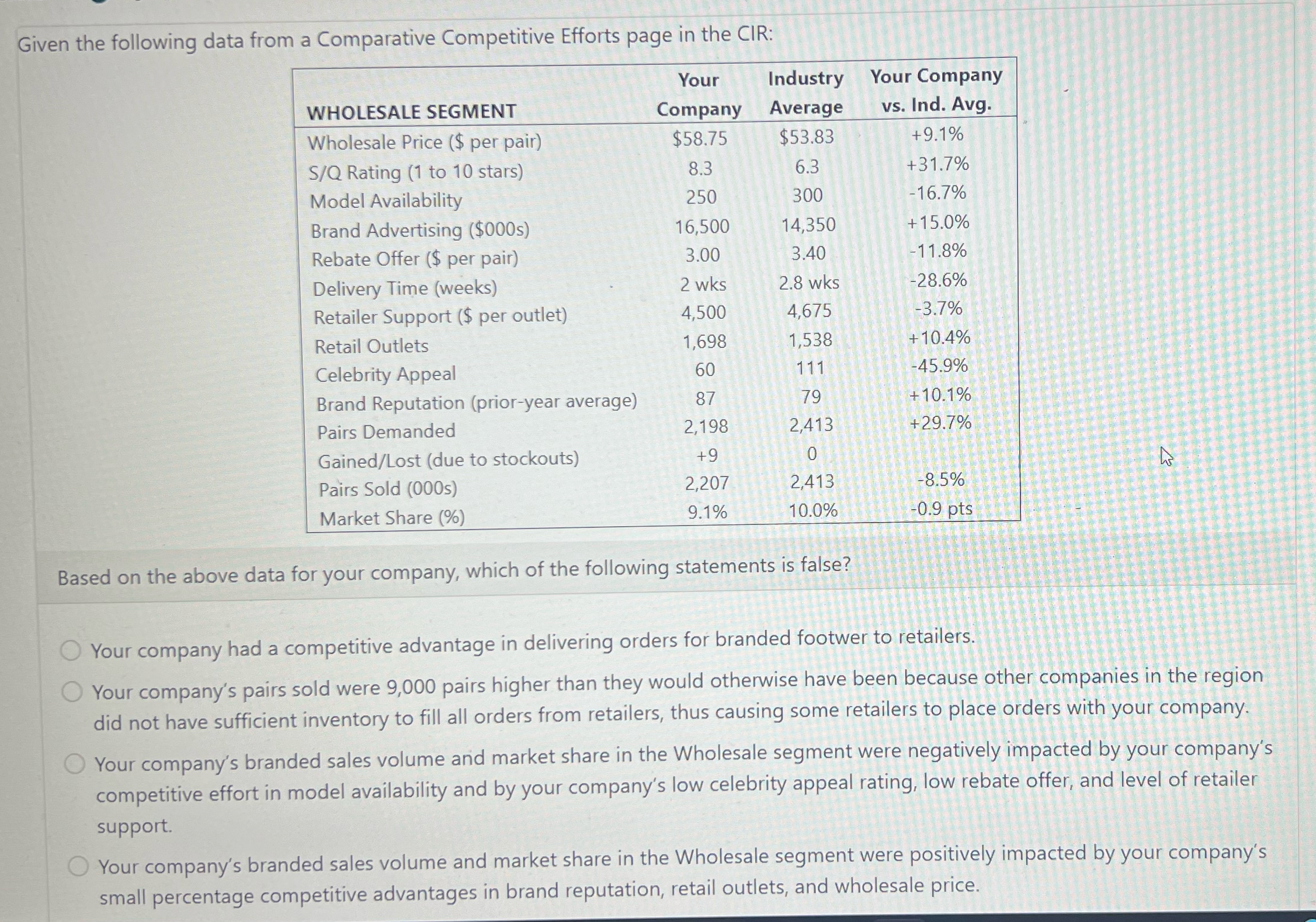  Given the following data from a Comparative Competitive Efforts page in