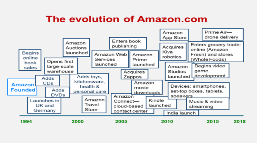 Since it was founded in 1994, Amazon has expanded its business from