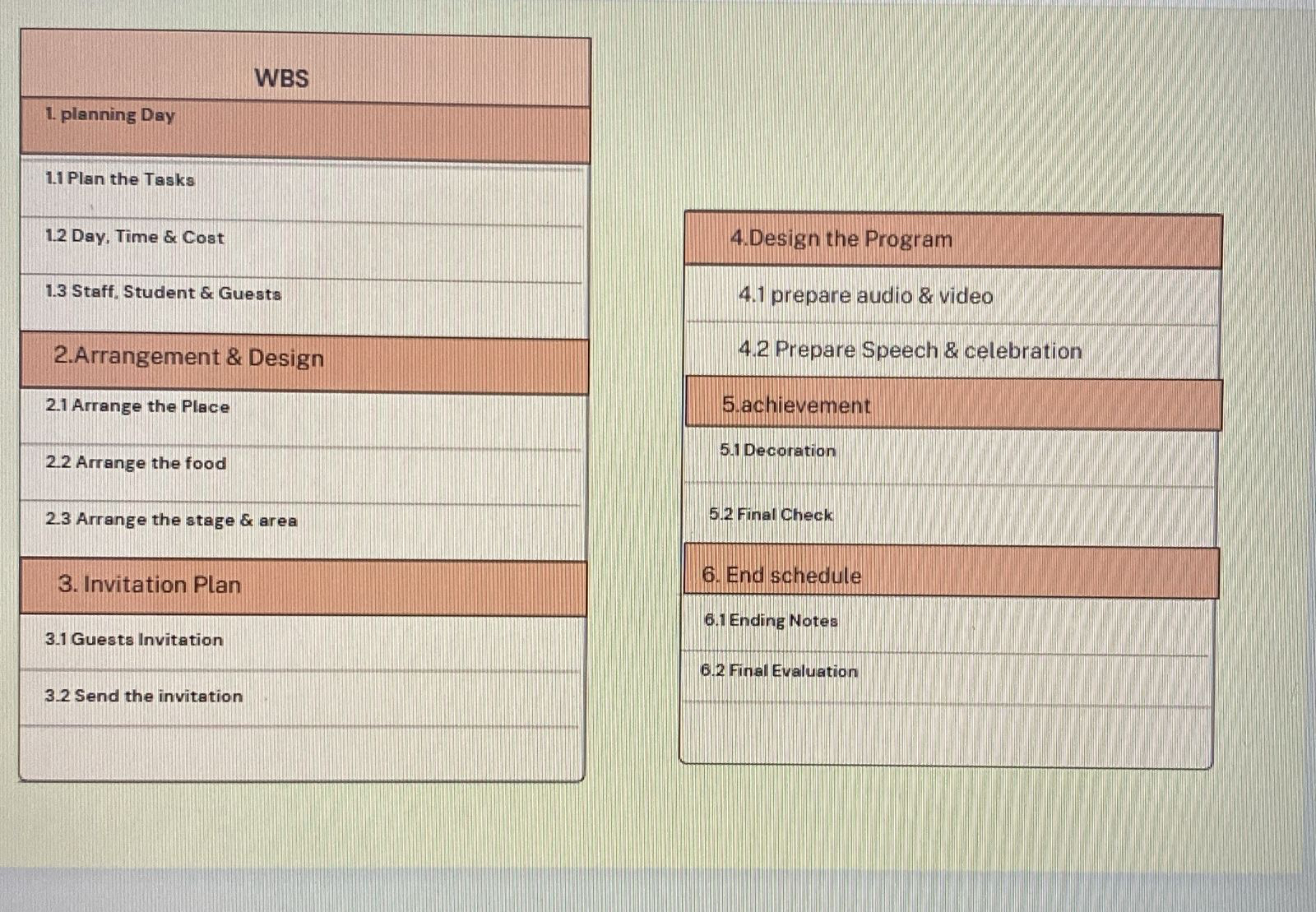  WBS planning Day 1.1 Plan the Tasks 1.2 Day, Time &