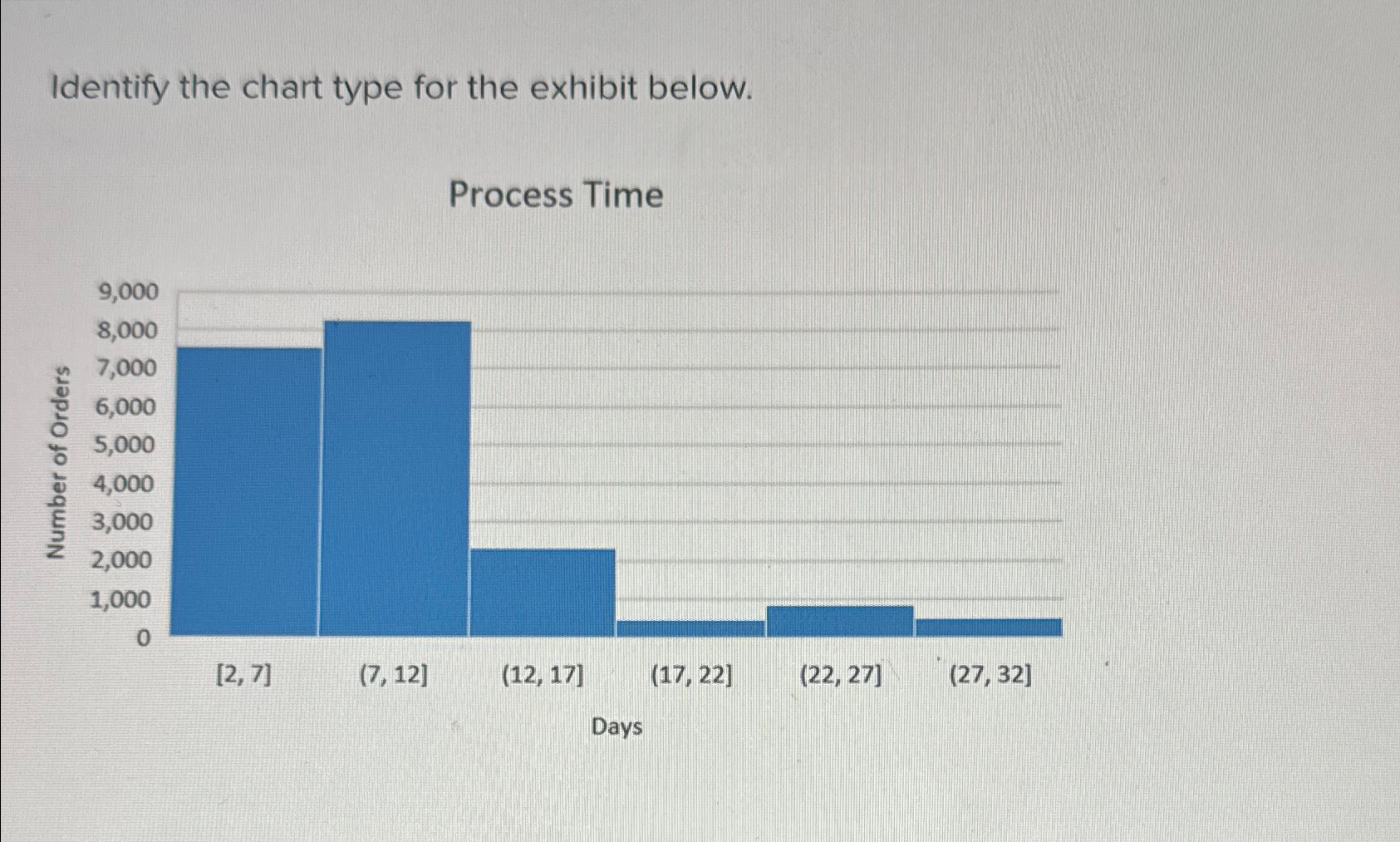  Identify the chart type for the exhibit below. Process Time 