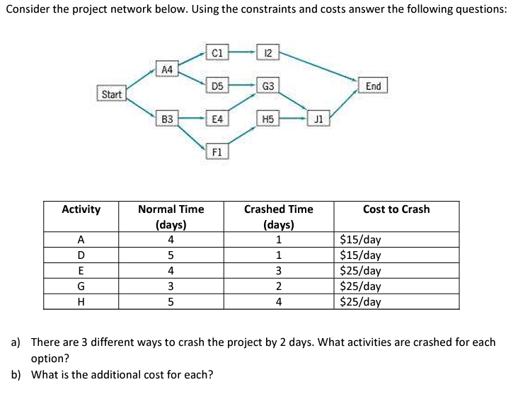  Consider the project network below. Using the constraints and costs answer