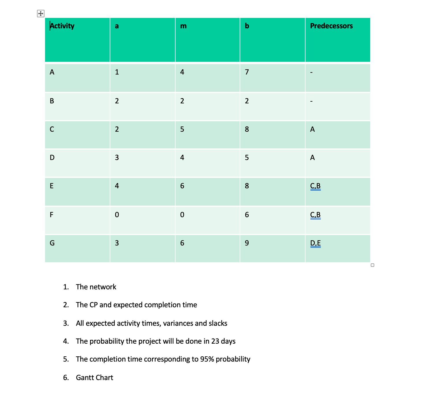  2. The CP and expected completion time 3. All expected activity
