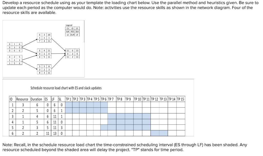  Develop a resource schedule using as your template the loading chart
