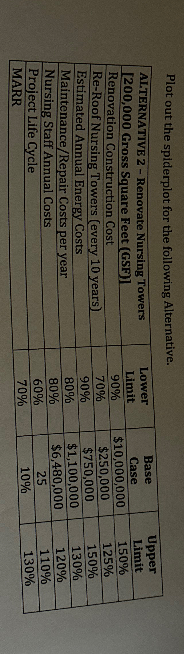  Plot out the spiderplot for the following Alternative. \table[[ALTERNATIVE 2- Renovate