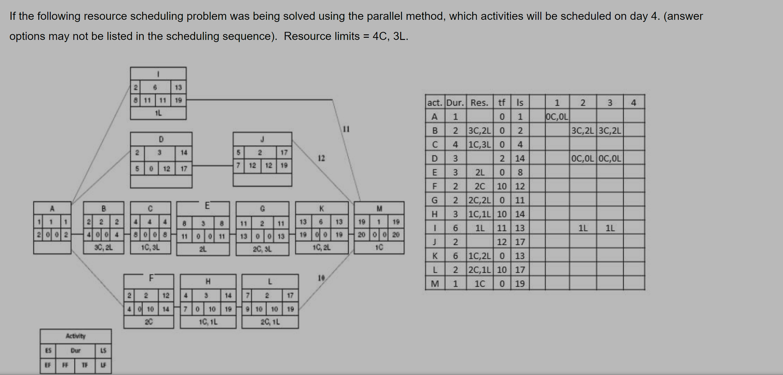  If the following resource scheduling problem was being solved using the