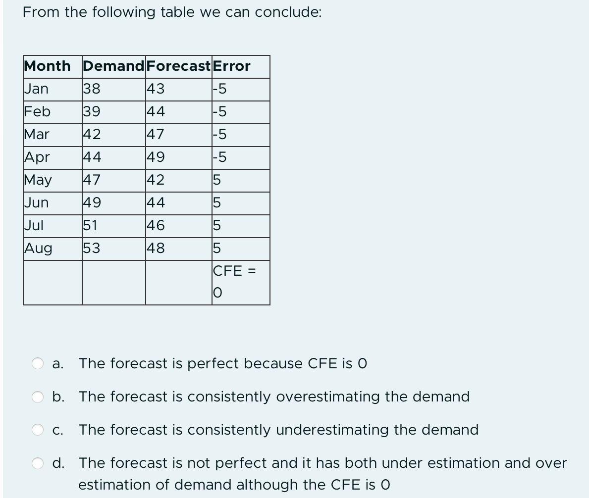  From the following table we can conclude: a. The forecast is