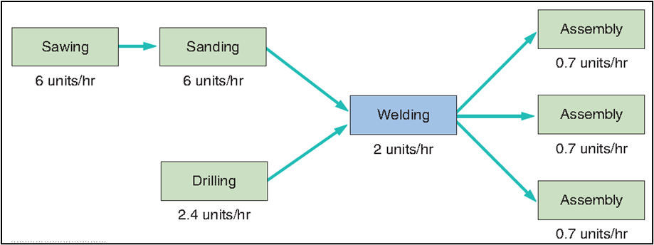 Q2) A production process at MCP Manufacturing Ltd. is shown in following