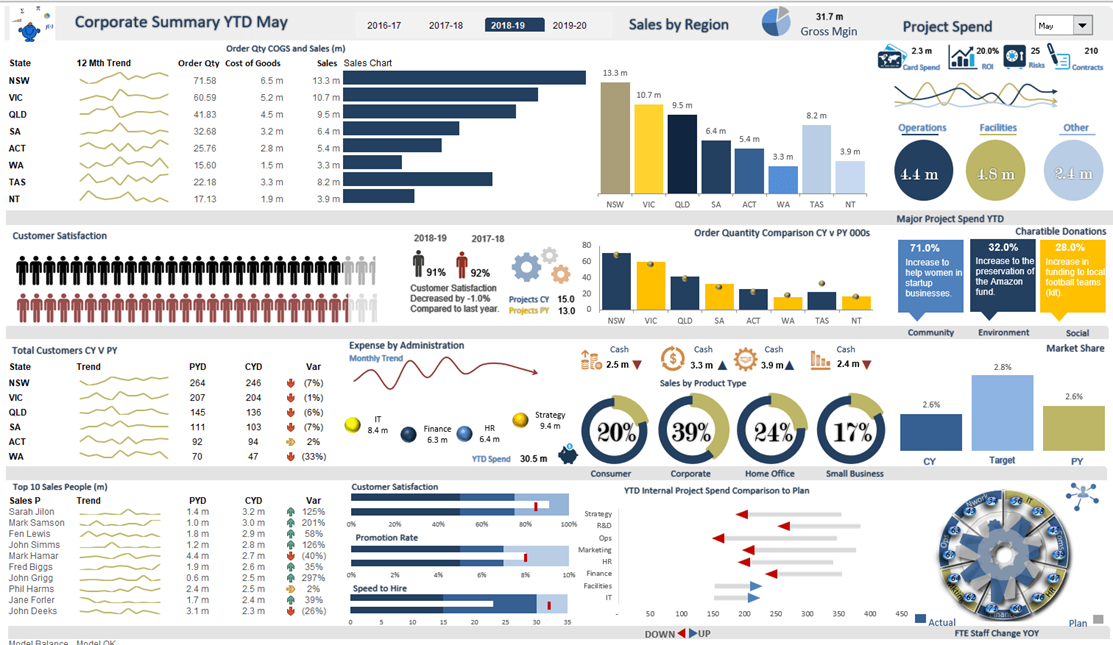 The following dashboard shows the Key Performance Indicators for a retail organisation.