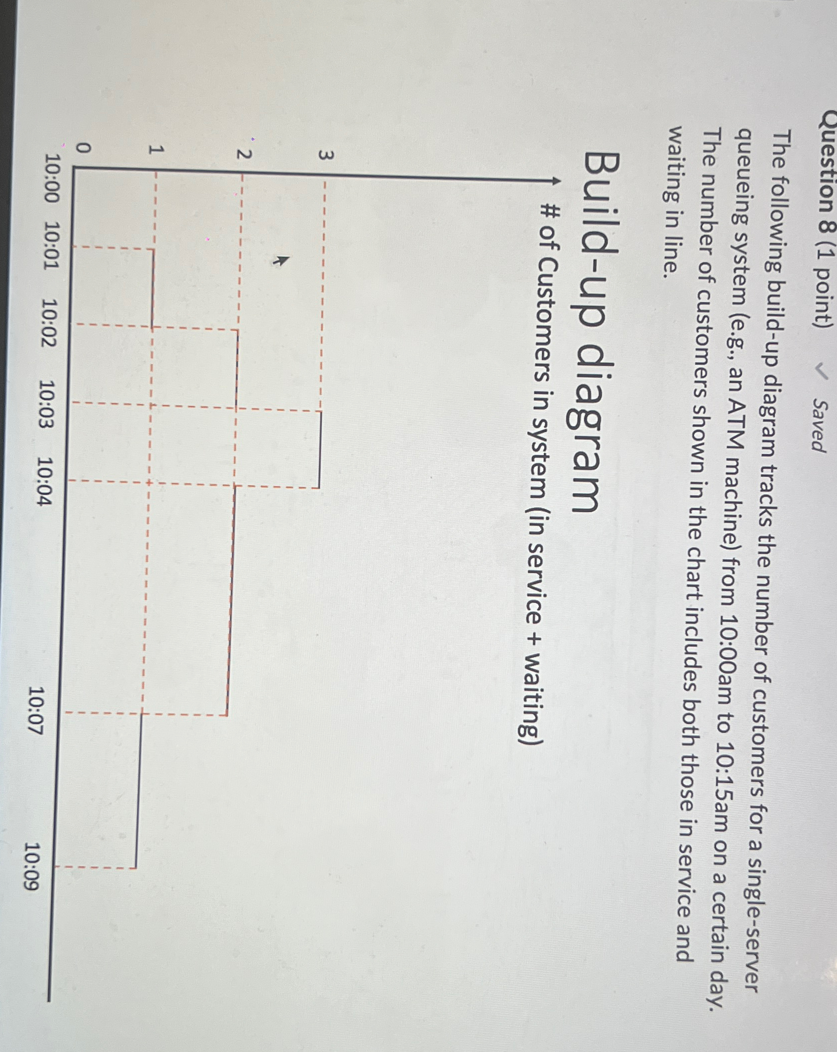  Question 8(1 point) Saved The following build-up diagram tracks the number