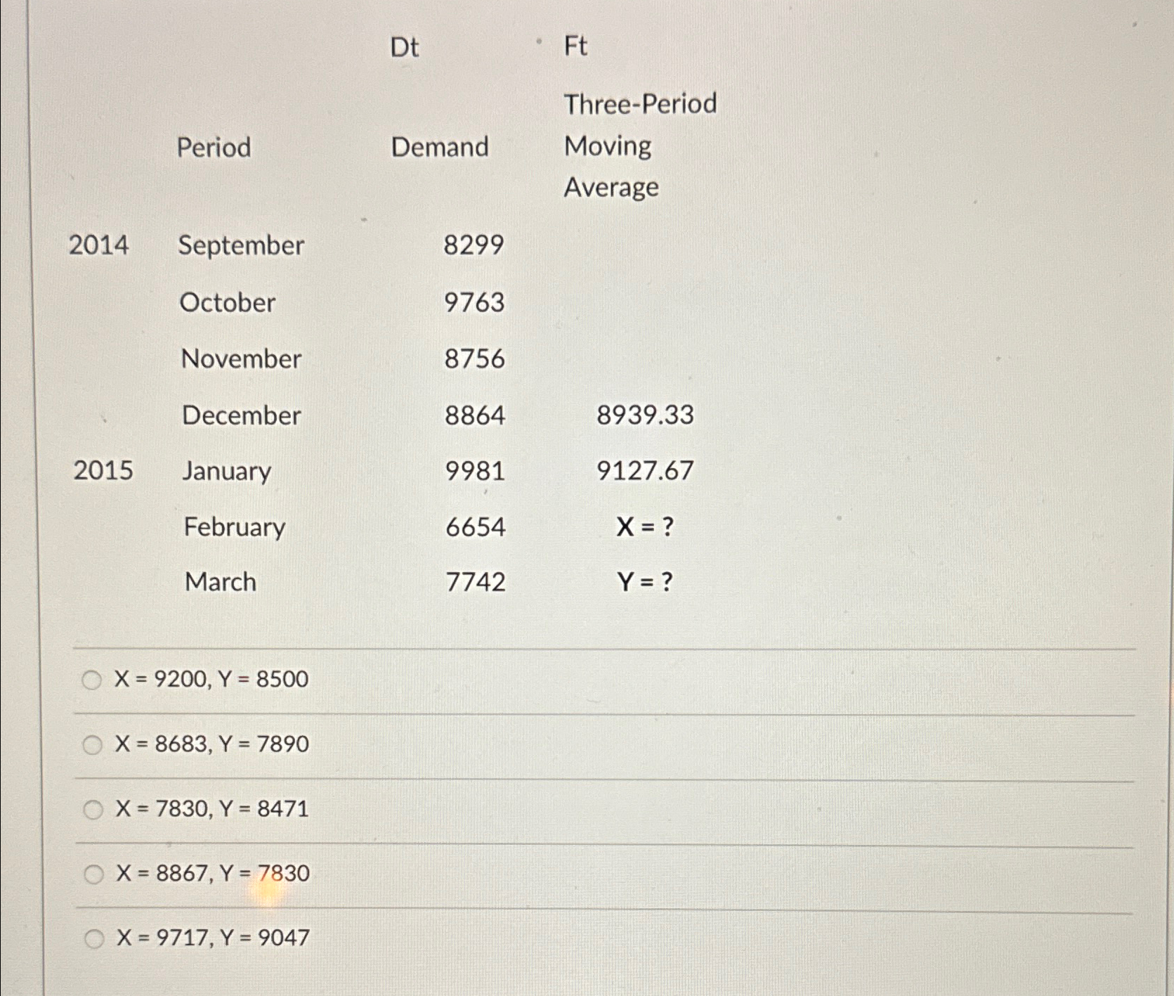  \table[[,Dt,Ft],[Period,Demand,\table[[Three-Period],[Moving],[Average]]],[2014,,],[September,8299,],[October,9763,],[November,8756,],[December,8864,8939.33],[January,9981,9127.67],[February,6654,x= 