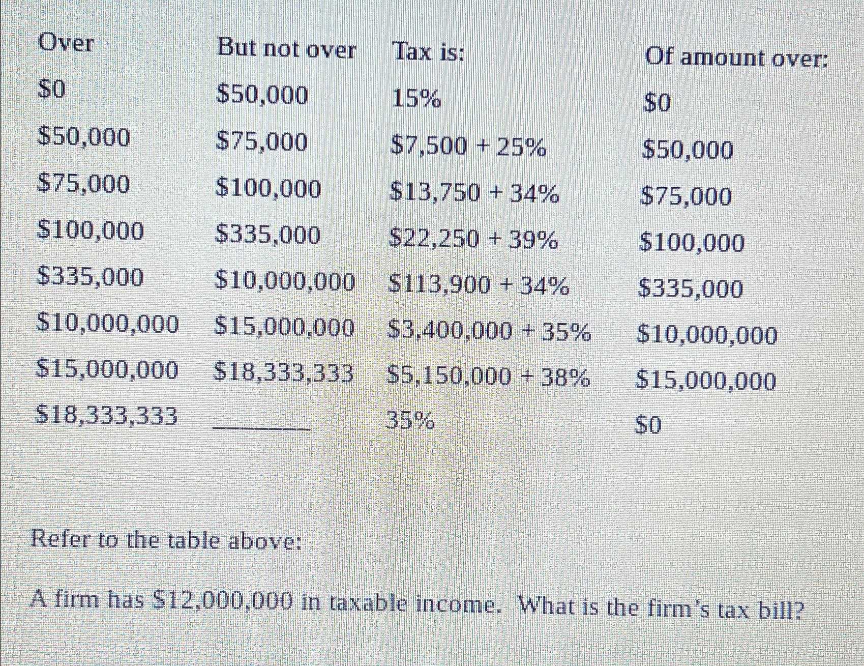  \table[[Over,But not over,Tax is:,Of amount over:],[$0,$50,000,15%,$0 