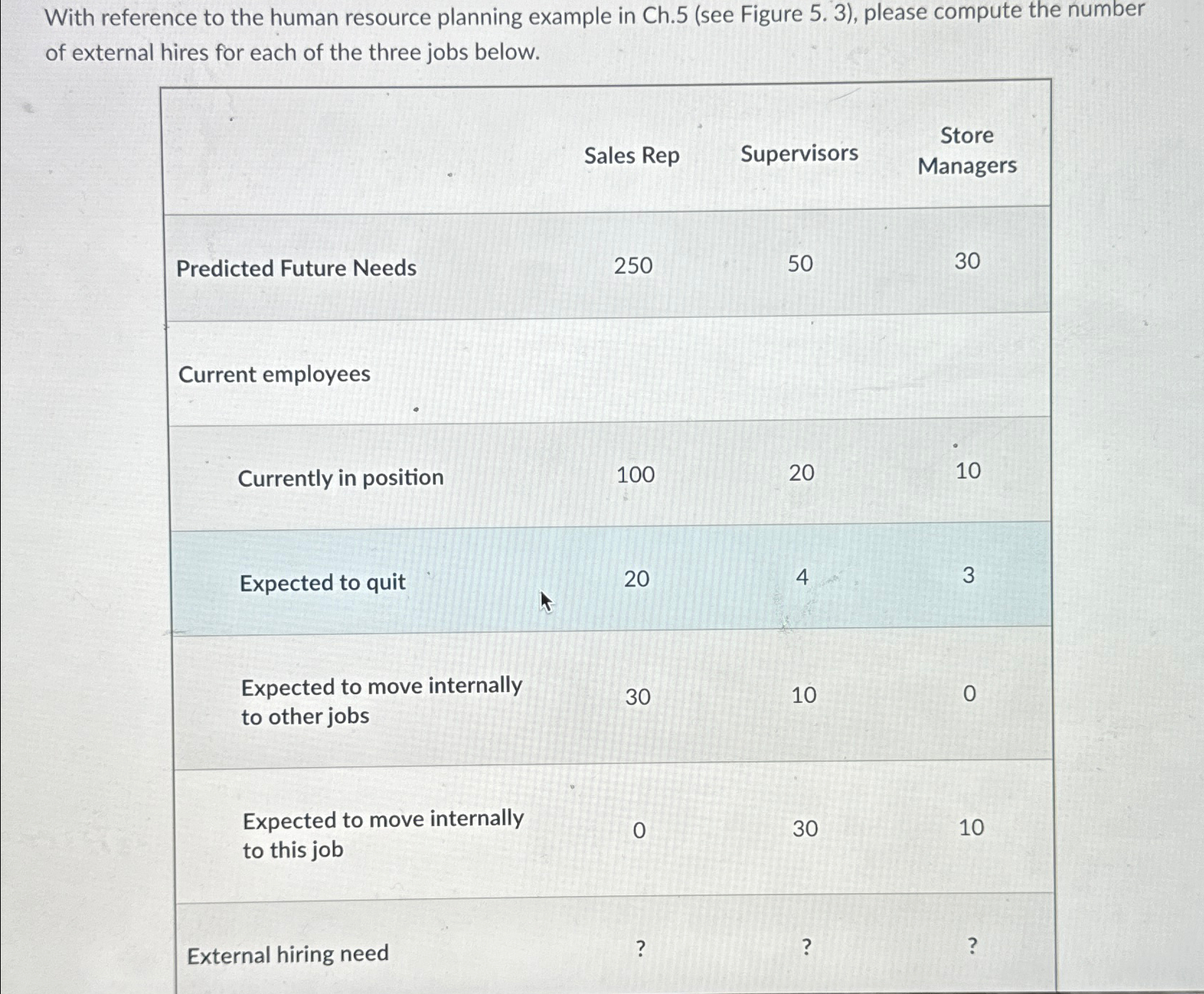  With reference to the human resource planning example in Ch.5(see Figure