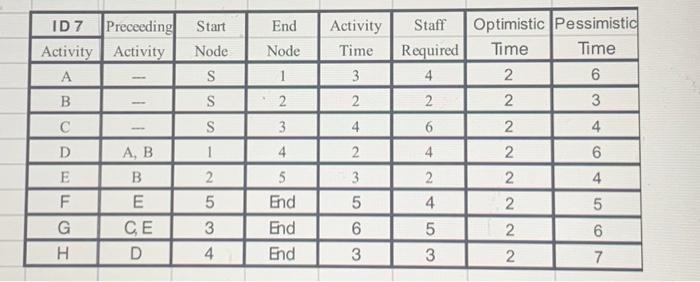  ID 7 \begin{tabular}{|c|c|c|c|c|c|c|c|} \hline ID 7 & Preceeding & Start &