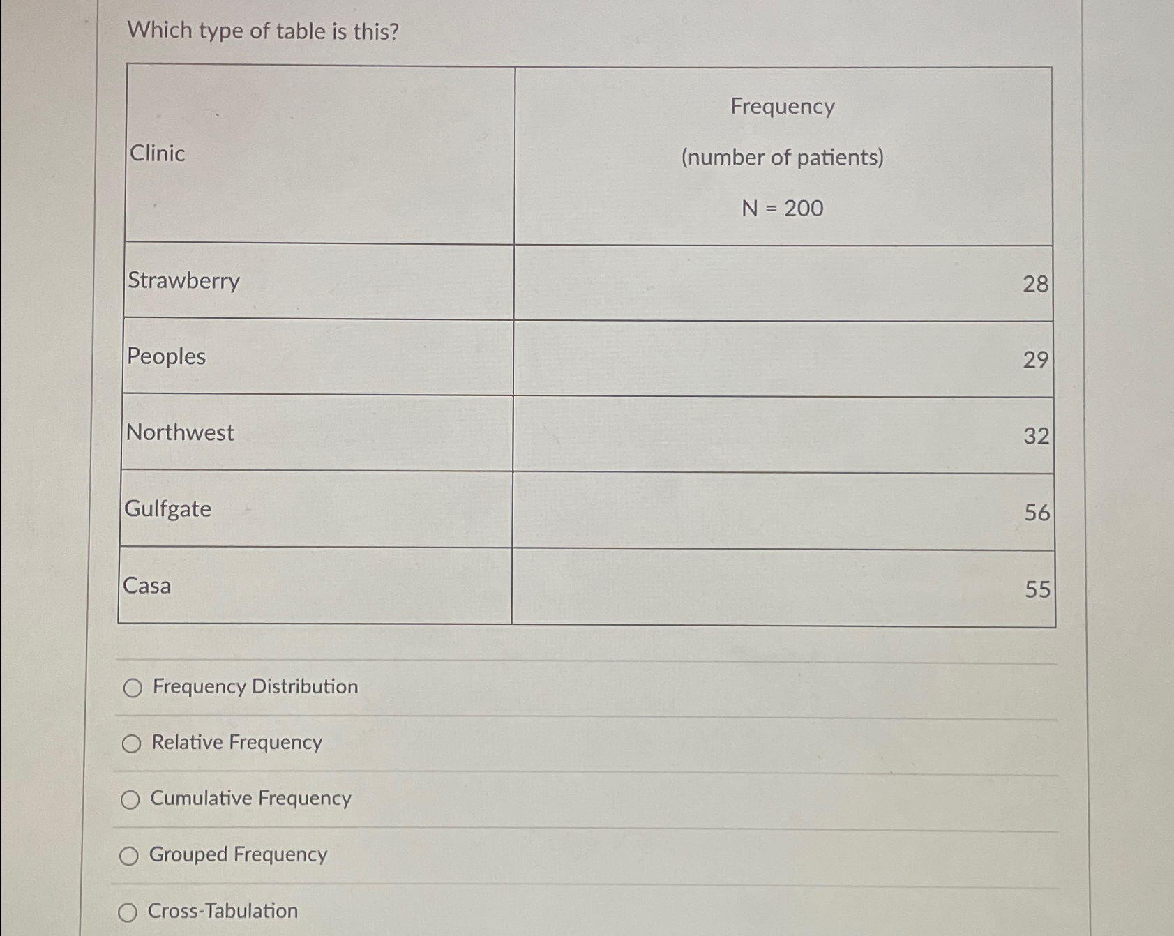  Which type of table is this? \table[[Clinic,\table[[Frequency],[(number of patients)],[N=200 