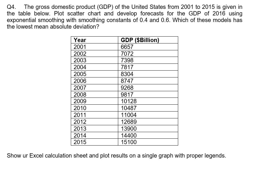  Apply exponential smoothing: For Alpha = 0.4 (Column C): In cell