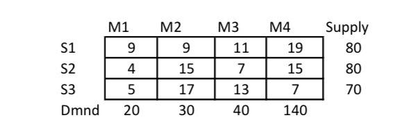  use this data starting with north west corner solution do 1