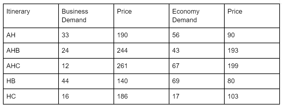  An airline services four cities: A, B, C, and H (the