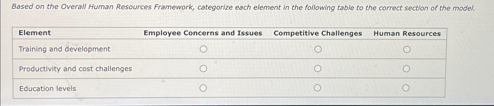  Based on the Overall Human Resources Framework, categorize each element in