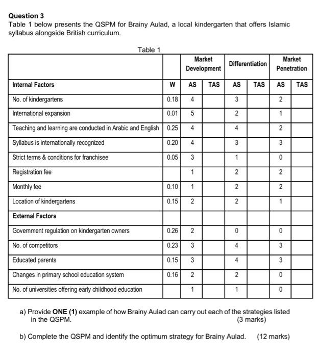  Question 3 Table 1 below presents the QSPM for Brainy Aulad,