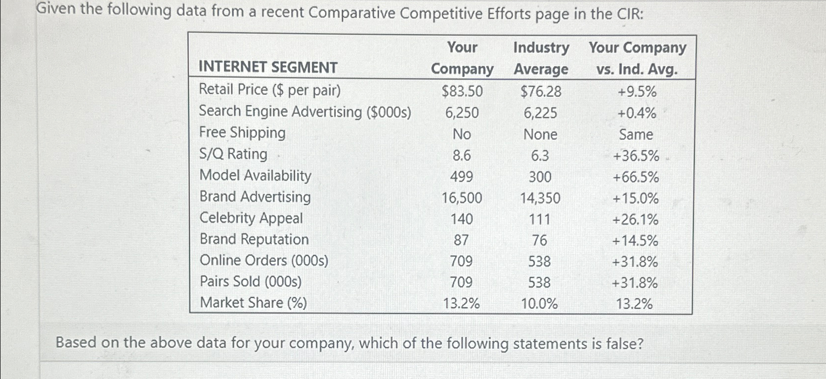  Given the following data from a recent Comparative Competitive Efforts page