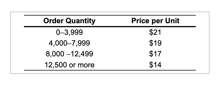 As a part of its procurement strategy, a company is evaluating whether