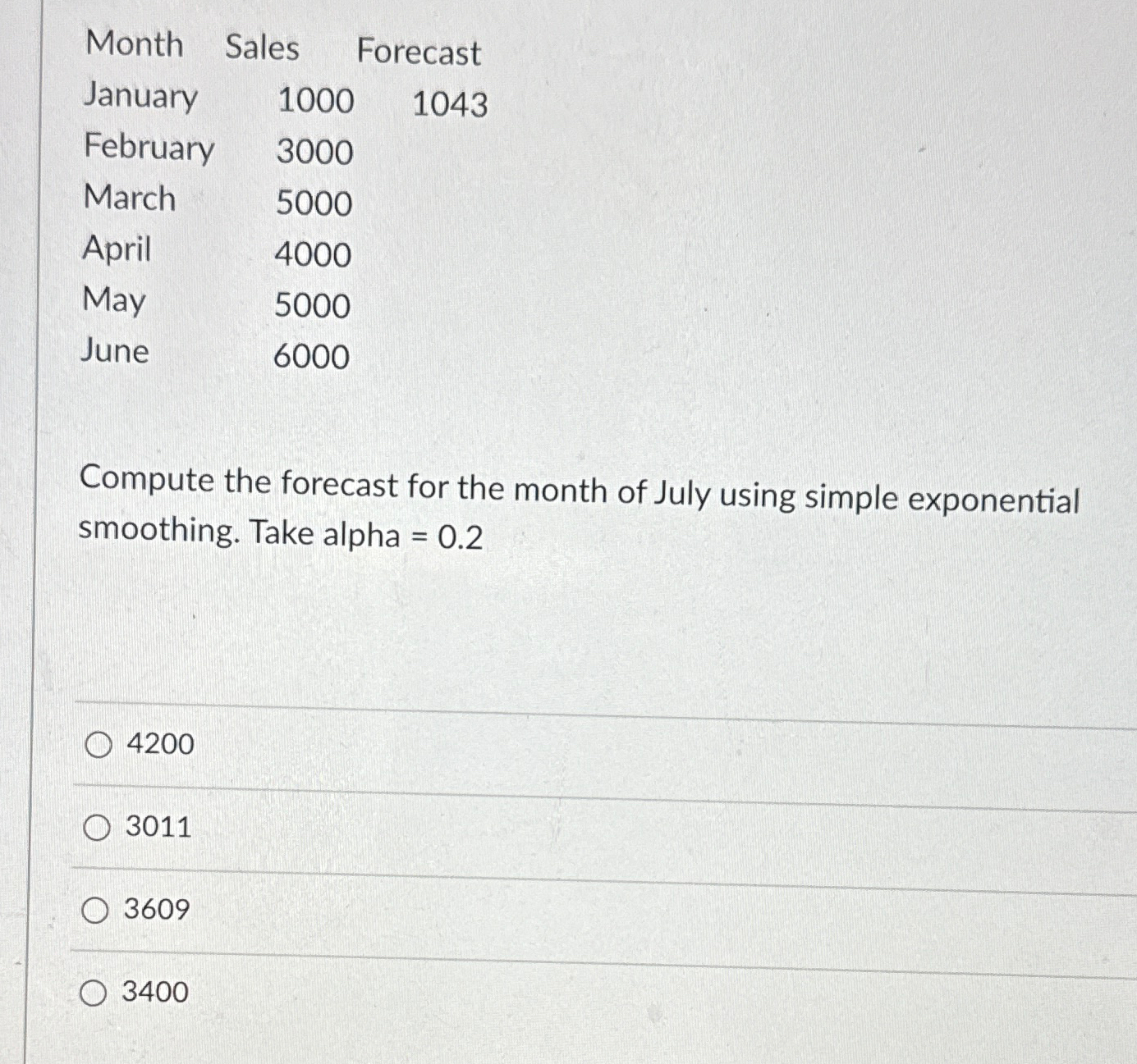  \table[[Month,Sales,Forecast],[January,1000,1043],[February,3000,],[March,5000,],[April,4000,],[May,5000,],[June,6000,]] Compute the forecast for the month of July using simple