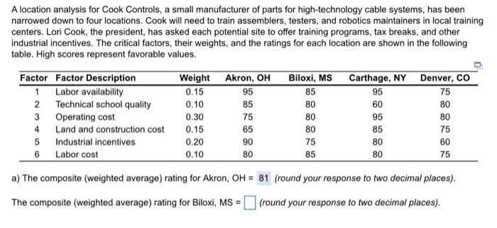  a. The composite (weighted average) rating for Akron, OH = _____