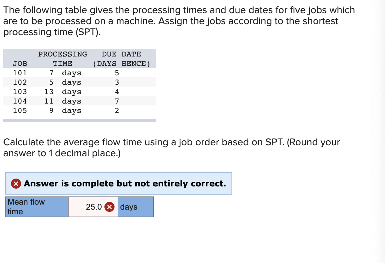 The following table gives the processing times and due dates for