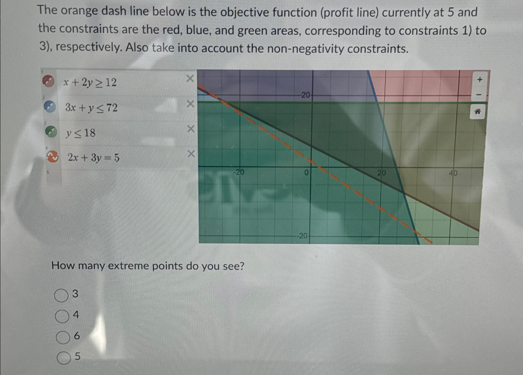  The orange dash line below is the objective function (profit line)