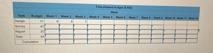 work packages... Given the time-phased work packages and network, complete the baseline