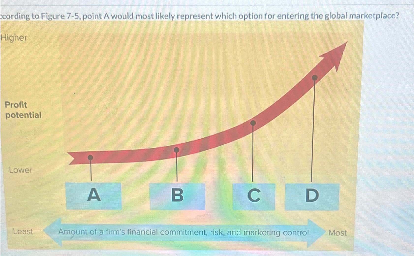  cording to Figure 7-5, point A would most likely represent which