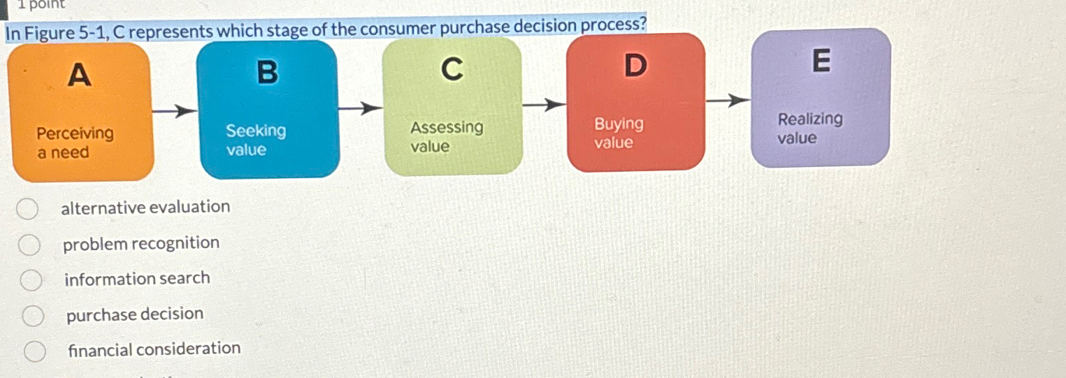  In Figure 5-1, C represents which stage of the consumer purchase