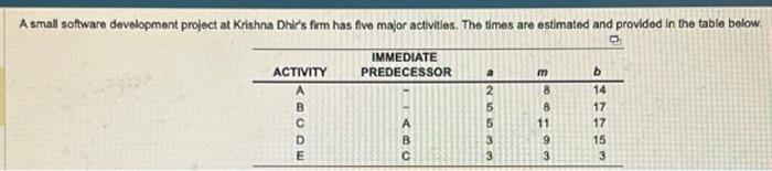 A small software development project at Krishna Dhir's firm has five