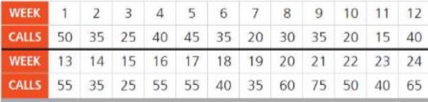 Answer the following questions: a) Select any 3 alpha values for exponential