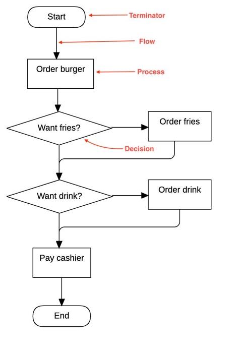 Process Design - Checking of answers is more on the logic flow