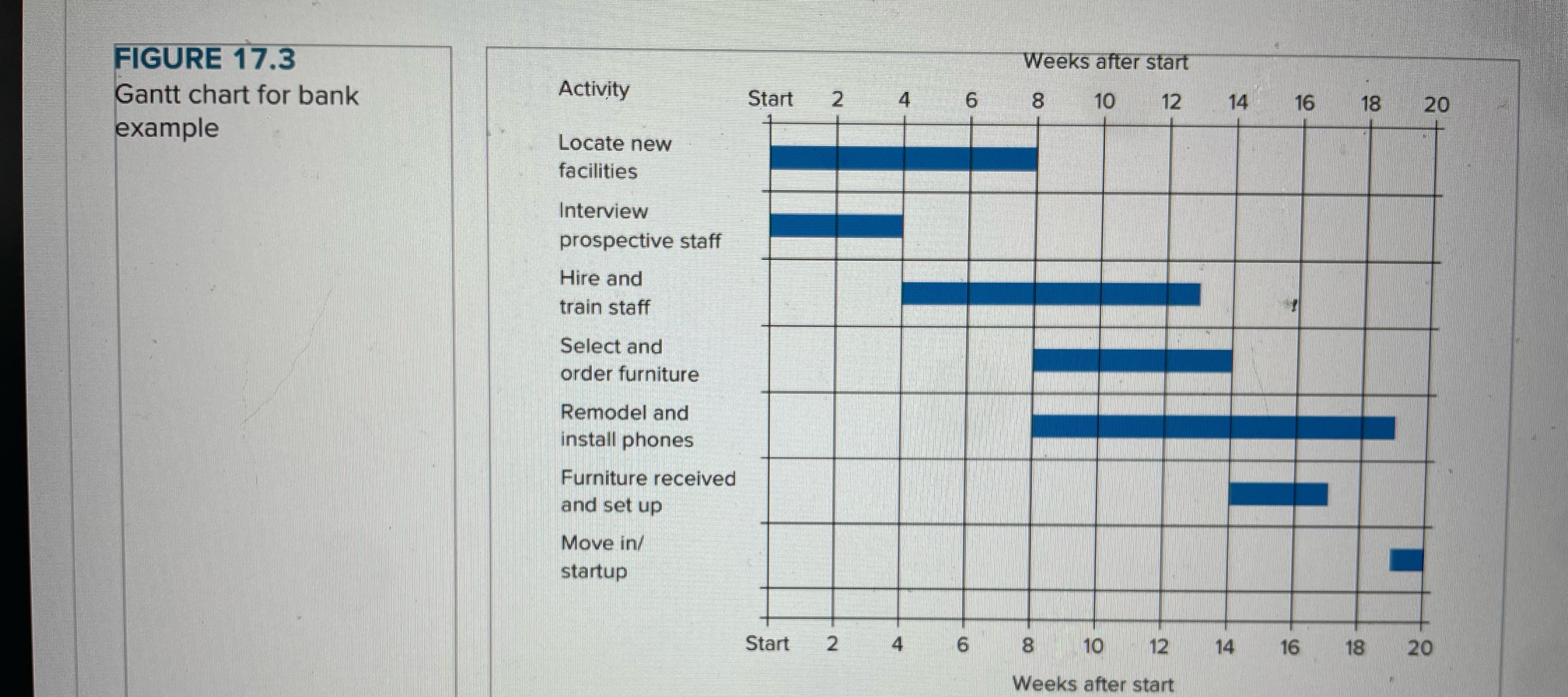  FIGURE 17.3 Gantt chart for bank example For the bank project,